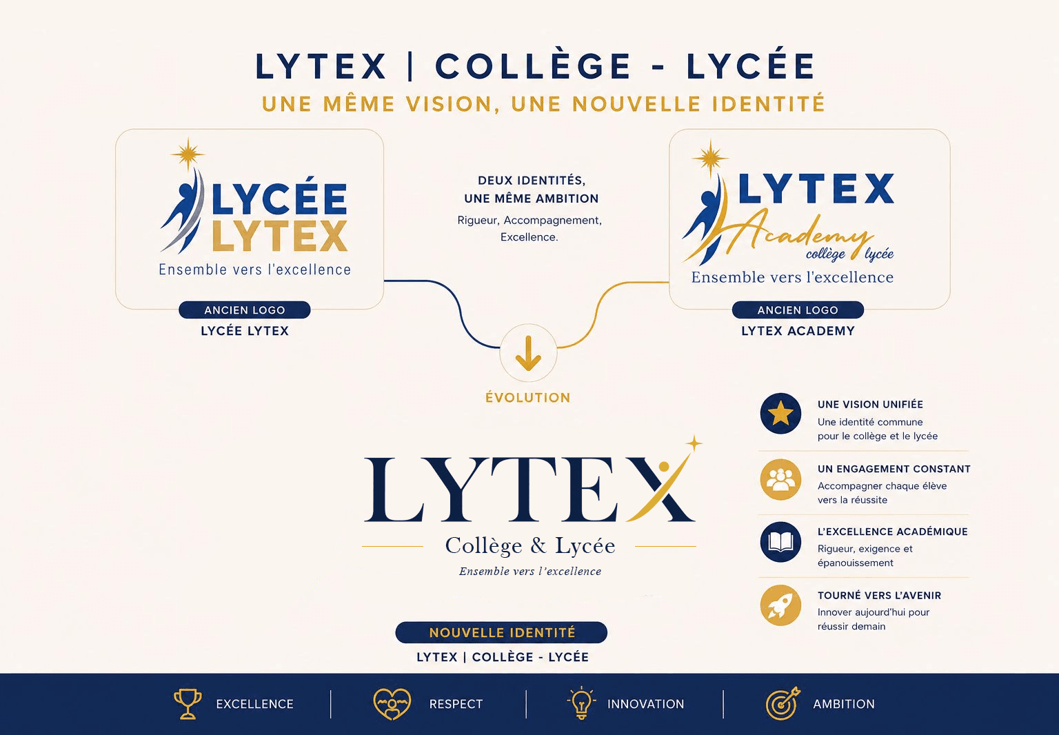 Évolution de Lycée LYTEX et LYTEX Academy vers la nouvelle identité LYTEX Collège et Lycée
